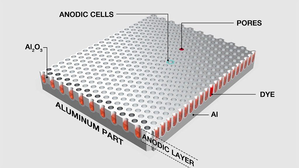 What Is Anodizing